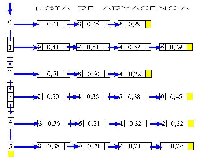 Lista de Adyacencia