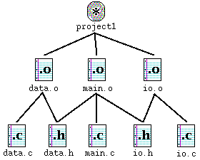 Dependencias