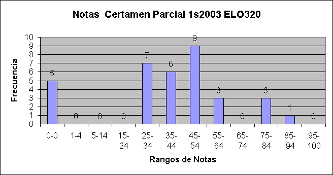 ObjetoGráfico Notas  Certamen Parcial 1s2003 ELO320