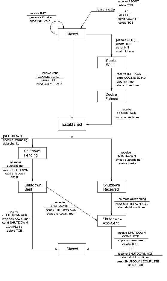 Diagrama de Estados