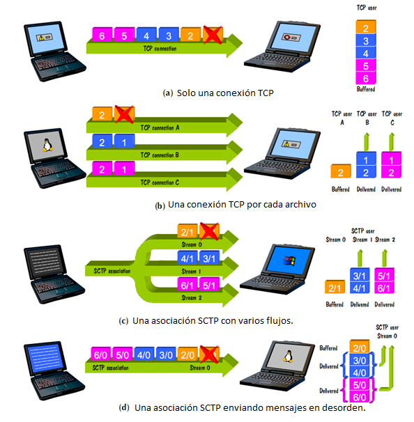 Head-of-Line Blocking