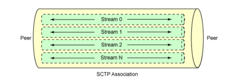 Multistreaming