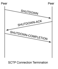 Graceful Shutdown