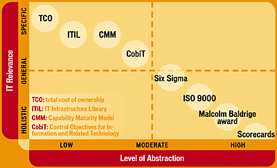 Process Model Selection Framework