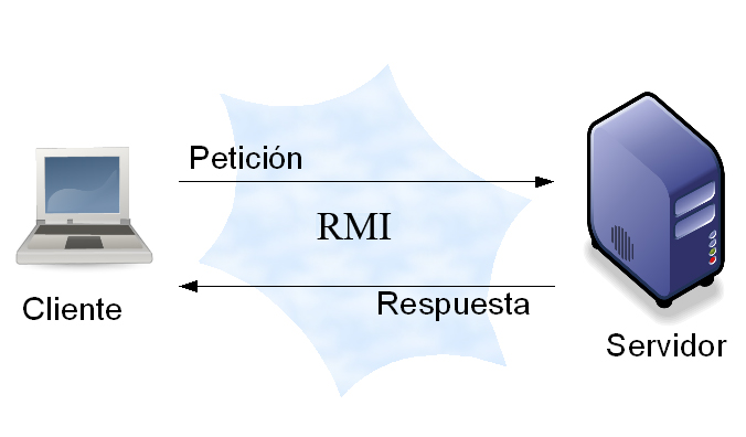 Sistema RMI