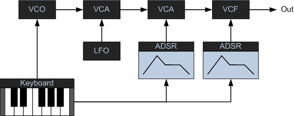 Envolvente ADSR