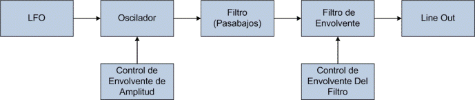 Diagrama de Bloques
