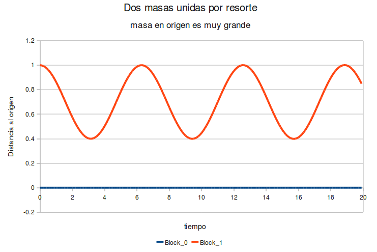 Gráfico x v/s t típico