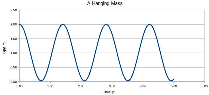 Gráfico x v/s t típico