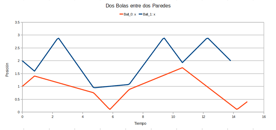 Gráfico x v/s t típico