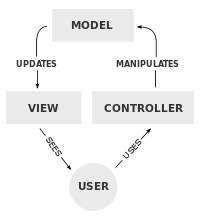 Patrón de Diseño: MOdelo-vista-controlador
