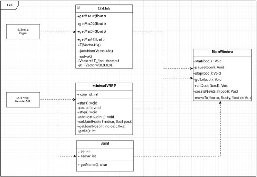 Diagrama UML
