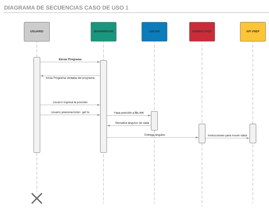 Diagrama UML
