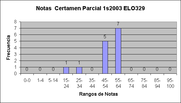 ObjetoGráfico Notas  Certamen Parcial 1s2003 ELO329