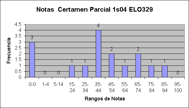 ObjetoGráfico Notas  Certamen Parcial 1s04 ELO329
