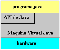 plataforma java