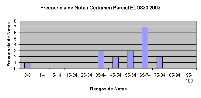 ObjetoGráfico Frecuencia de Notas Certamen Parcial ELO330 2003