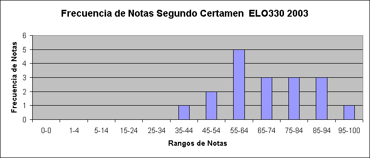 ObjetoGráfico Frecuencia de Notas Segundo Certamen  ELO330 2003
