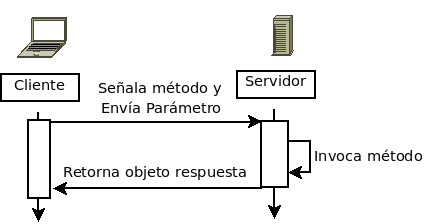 Remote Invocation