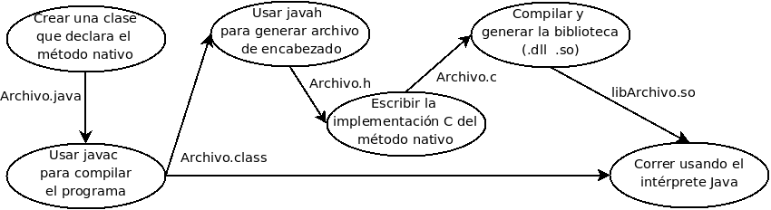 Pasos para incluir métodos nativos en una aplicación Java