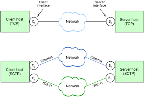 multihoming
