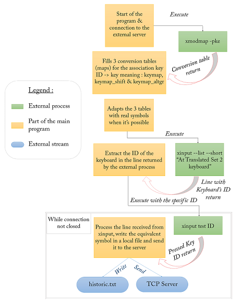 Esquema procesos y comunicaciones