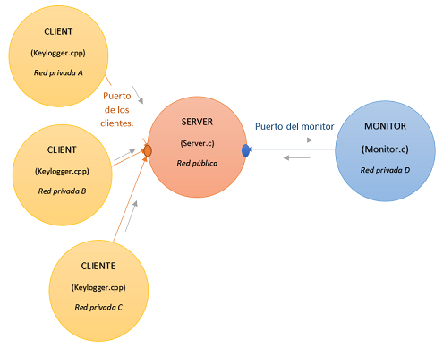 Esquema procesos y comunicaciones