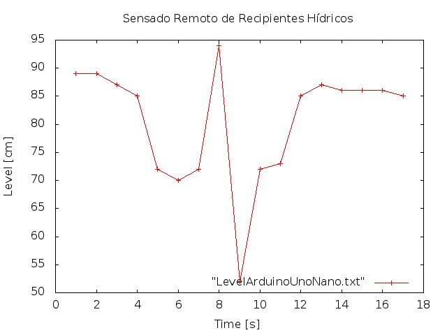 Grafico